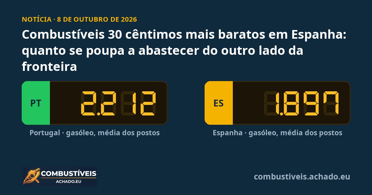 Combustíveis 30 cêntimos mais baratos em Espanha: quanto se poupa a abastecer do outro lado da fronteira