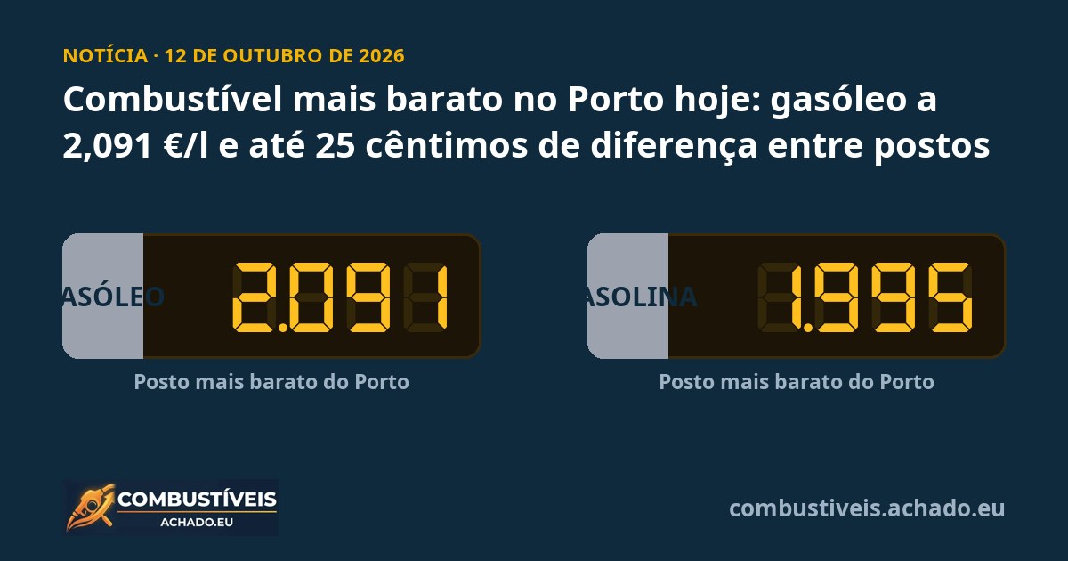 Combustível mais barato no Porto hoje: gasóleo a 2,091 €/l e até 25 cêntimos de diferença entre postos