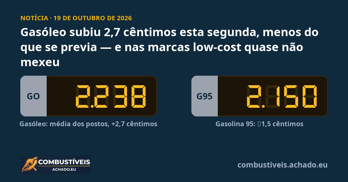 Gasóleo subiu 2,7 cêntimos esta segunda, menos do que se previa — e nas marcas low-cost quase não mexeu