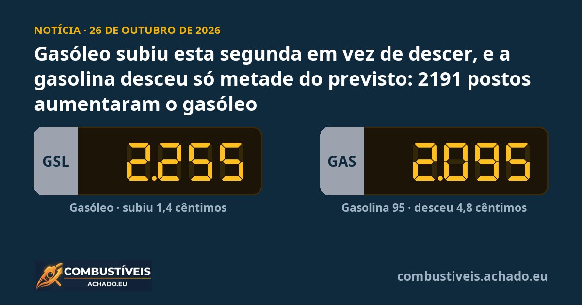 Gasóleo subiu esta segunda em vez de descer, e a gasolina desceu só metade do previsto: 2191 postos aumentaram o gasóleo