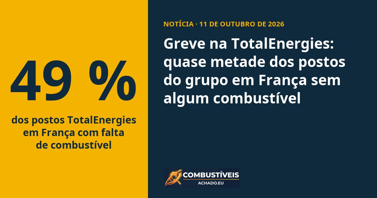 Greve na TotalEnergies: quase metade dos postos do grupo em França sem algum combustível