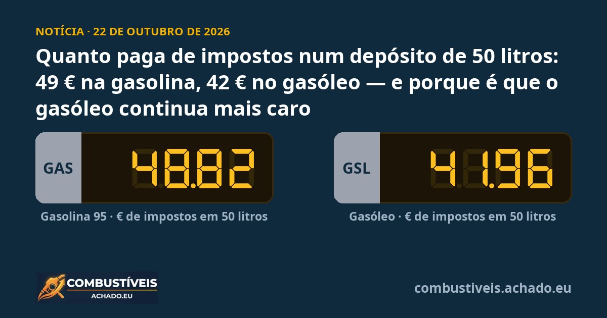 Quanto paga de impostos num depósito de 50 litros: 49 € na gasolina, 42 € no gasóleo — e porque é que o gasóleo continua mais caro