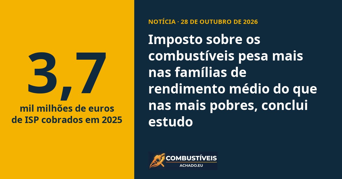 Imposto sobre os combustíveis pesa mais nas famílias de rendimento médio do que nas mais pobres, conclui estudo