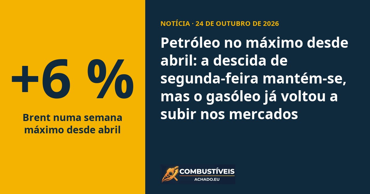 Petróleo no máximo desde abril: a descida de segunda-feira mantém-se, mas o gasóleo já voltou a subir nos mercados