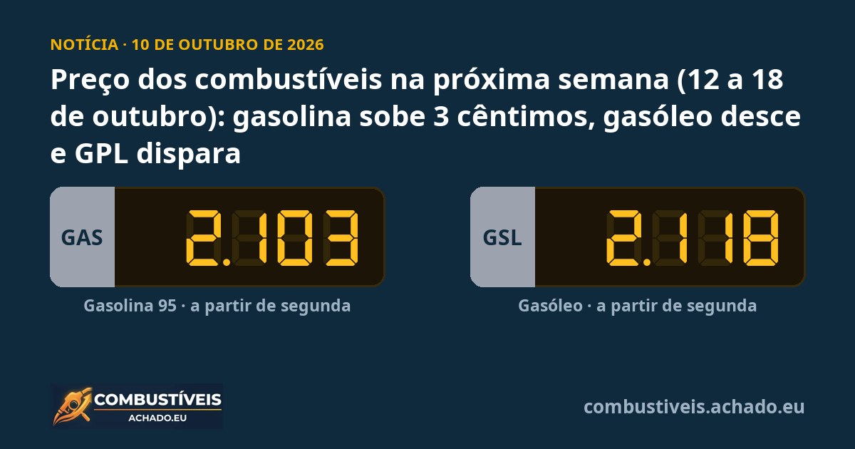 Preço dos combustíveis na próxima semana (12 a 18 de outubro): gasolina sobe 3 cêntimos, gasóleo desce e GPL dispara