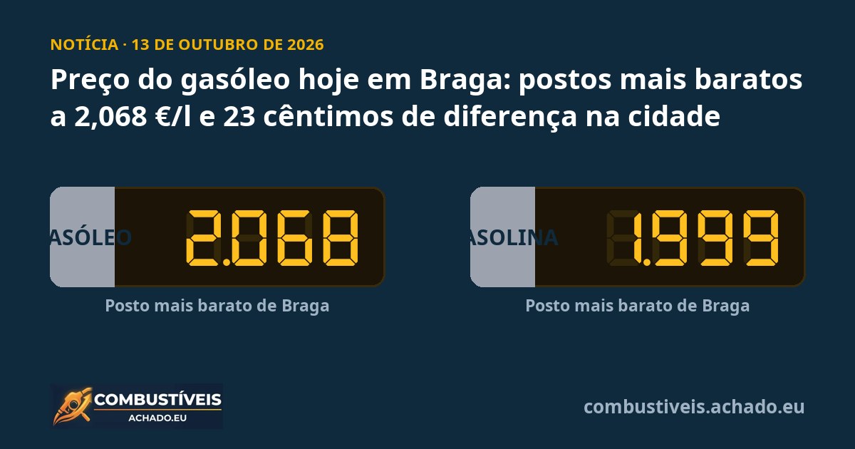Preço do gasóleo hoje em Braga: postos mais baratos a 2,068 €/l e 23 cêntimos de diferença na cidade