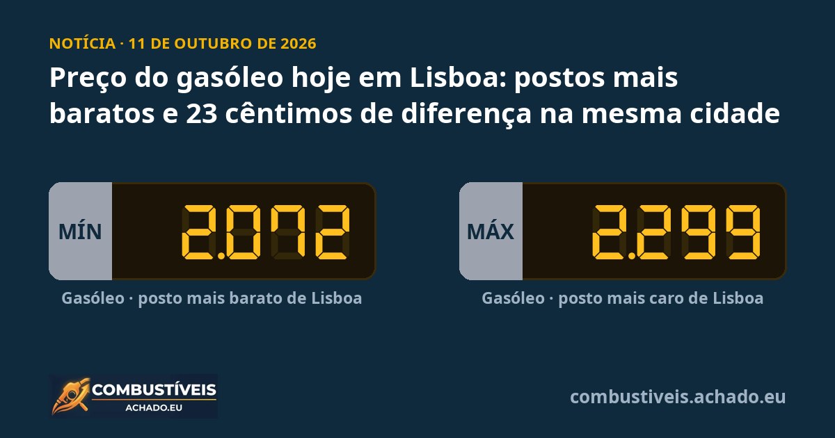 Preço do gasóleo hoje em Lisboa: postos mais baratos e 23 cêntimos de diferença na mesma cidade