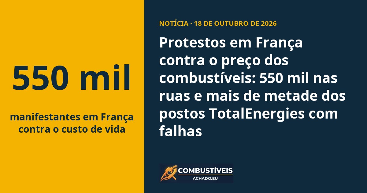 Protestos em França contra o preço dos combustíveis: 550 mil nas ruas e mais de metade dos postos TotalEnergies com falhas
